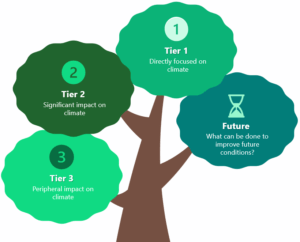 ClimateActionTiers