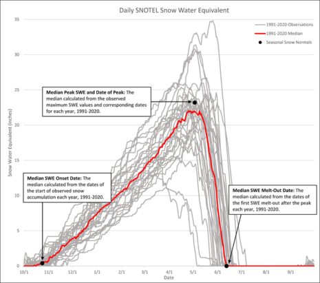 nrcs snowpack normals chart blog 121421